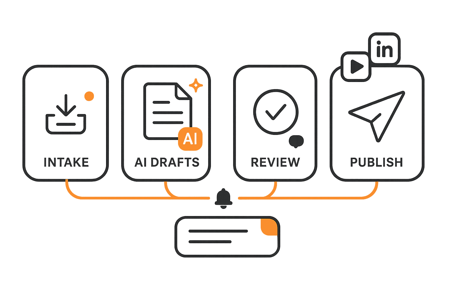 AI Content Workflow Automation Service